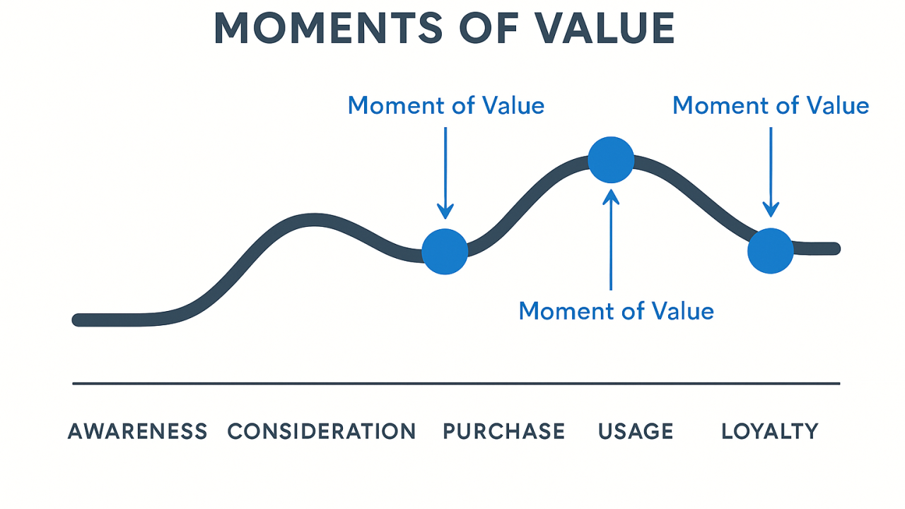 Beyond Moments of Truth: A Journey-Centric Approach to Modern CX