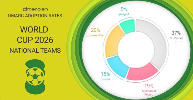 DMARC Adoption: FIFA World Cup 2026 