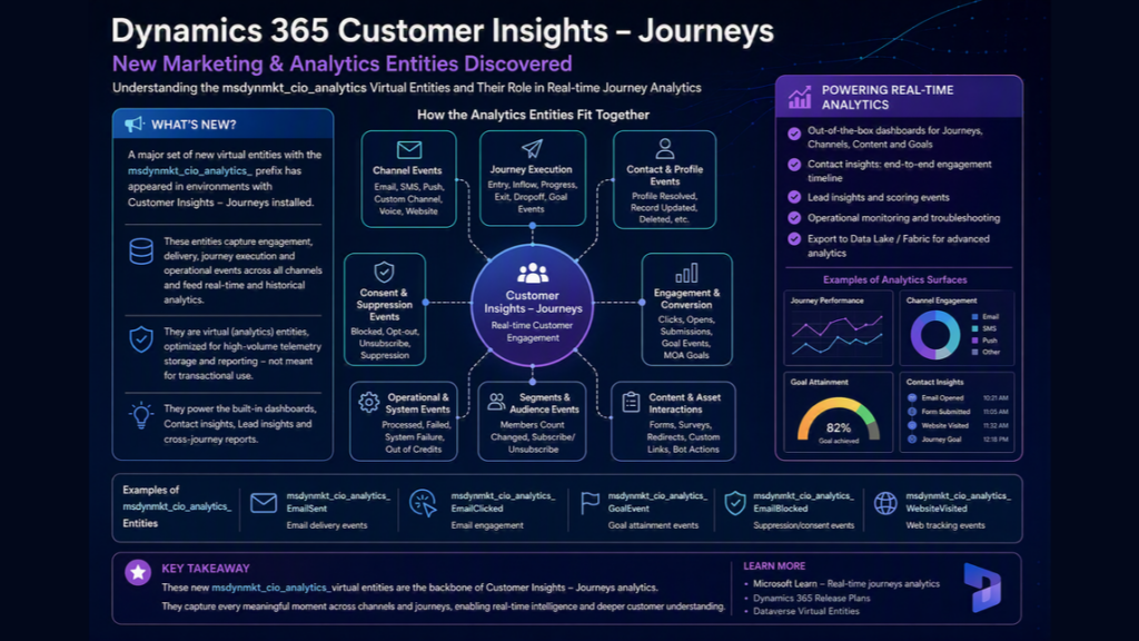 Hidden Entities in Dynamics 365 CRM: The msdynmkt_cio_analytics_* Surprise!